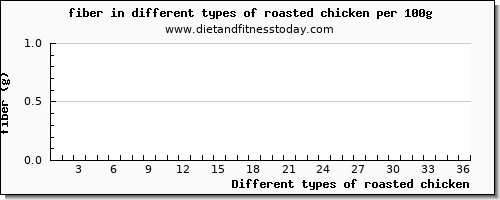 roasted chicken fiber per 100g